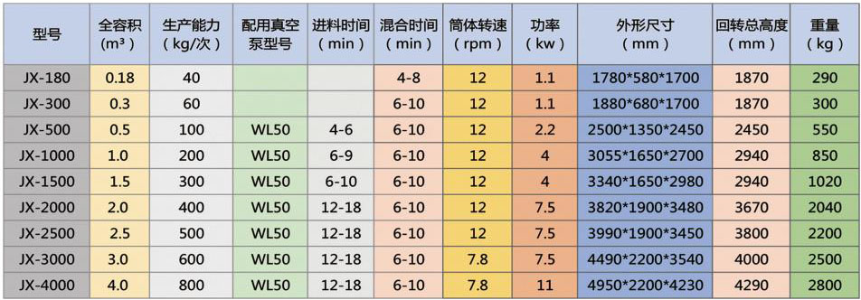 混合機技術參數